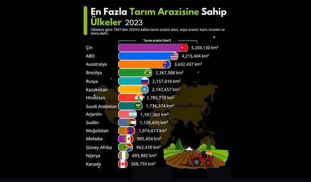 Tarım devleri belli oldu: Zirvede hangi ülke var?