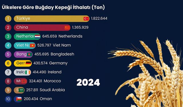 Buğday kepeği ithalatında Türkiye’nin rekoru! 2024 yılı verileri ortaya çıktı