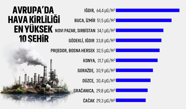 Türkiye Avrupa'nın hava kirliliği listesinde ilk 10'a girdi...
