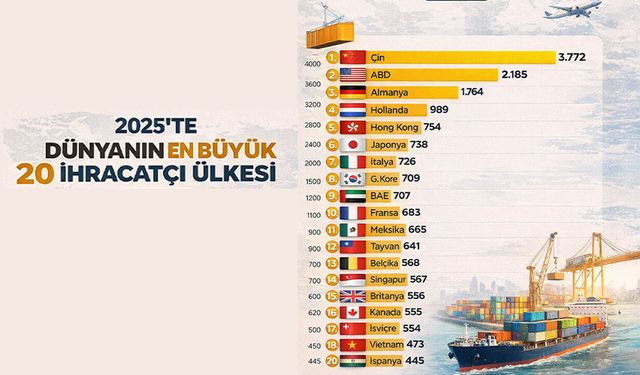 Dünyanın en büyük 30 ihracatçı ülkesi! Türkiye listede yer alıyor mu?