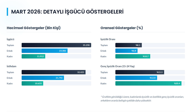 Kadınlarda işsizlik farkı büyüdü: TÜİK Mart 2026 işsizlik verilerini açıkladı