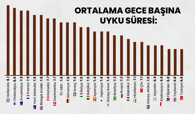 Ülkelerin uyku süreleri belli oldu: Türkiye kaç saat uyuyor?