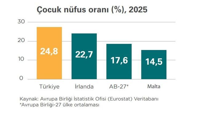 Türkiye çocuk nüfus oranında AB ortalamasını geçti
