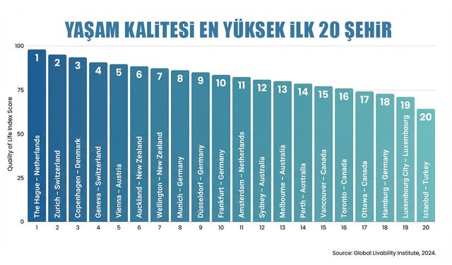 Dünyada yaşam kalitesi en yüksek 20 şehir