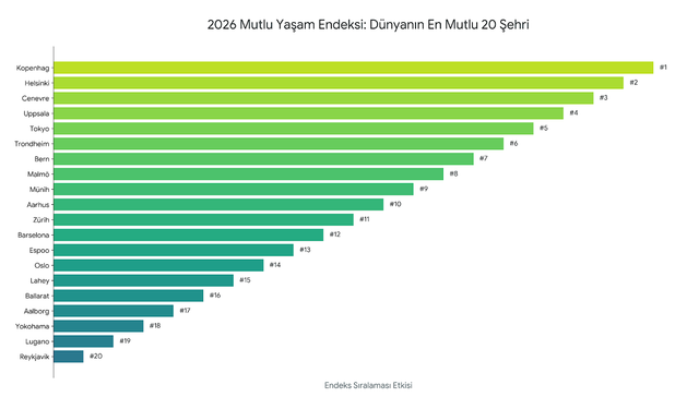 Dünyanın en mutlu 20 şehri belli oldu