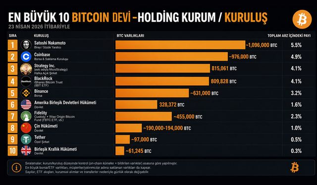 En çok Bitcoin'e sahip olan İlk 10