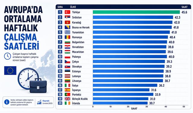 Eurostat verileri açıkladı: Türkiye ilk sırada!