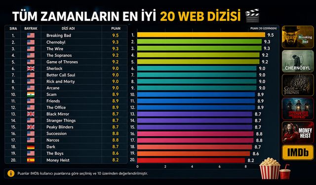 İzleyecek dizi arıyorsunuz ama bulamıyor musunuz? İşte IMDb kullanıcı puanlarına göre tüm zamanların en iyi 20 dizisi