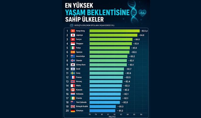 En yüksek yaşam beklentisine sahip ülkeler