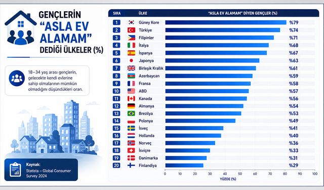 Türkiye'de “asla ev alamam” diyen gençlerin oranı açıklandı