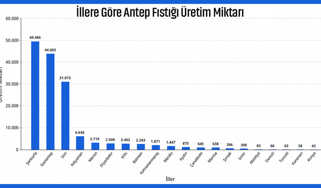 Türkiye’de en fazla Antep fıstığı üreten iller
