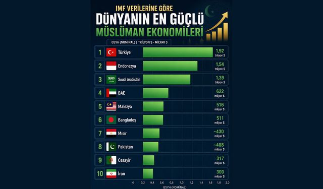 Türkiye, ekonomik büyümede Müslüman ülkeler arasında ilk sıraya yerleşti!