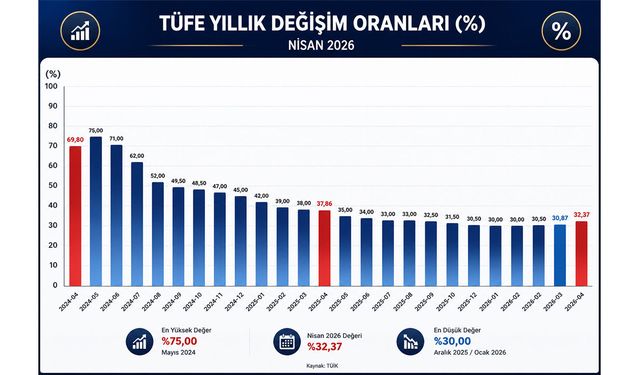 Yıllık enflasyon yeniden yükselişte: TÜİK nisan ayı TÜFE oranını açıkladı