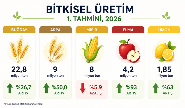 2026 sezonunda tarımda hızlı başlangıç: Üretim tahminleri ortaya çıktı!
