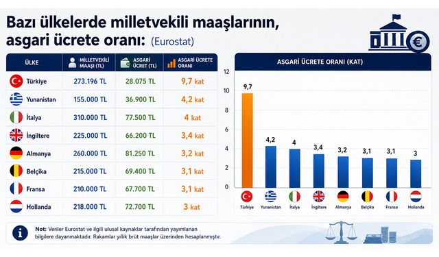 Avrupa’da zirvede Türkiye! Milletvekili maaşı ve asgari ücret uçurumu tartışma yarattı