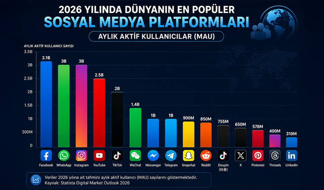 2026'nın en büyük sosyal medya platformları