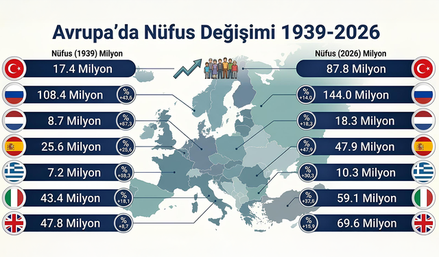 Avrupa’nın nüfus dengesi değişiyor! Türkiye’nin yükselişi yeni güç merkezi mi?