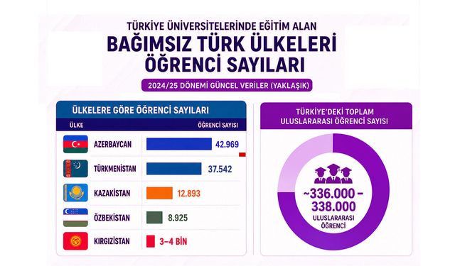 Türkiye üniversitelerinde okuyan bağımsız Türk devletlerine ait öğrenci sayıları