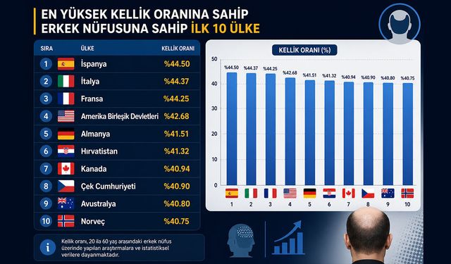 Erkeklerde kellik oranı en yüksek ülkeler: İlk sırada bakın hangi ülke var?