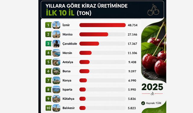 Türkiye’nin kiraz üretimi: Zirvede ‘o ilimiz’ var! 48 bin ton üretildi