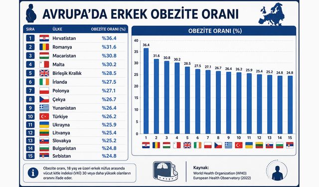 Erkek obezitesinde Avrupa tablosu: Türkiye'nin sırası açıklandı