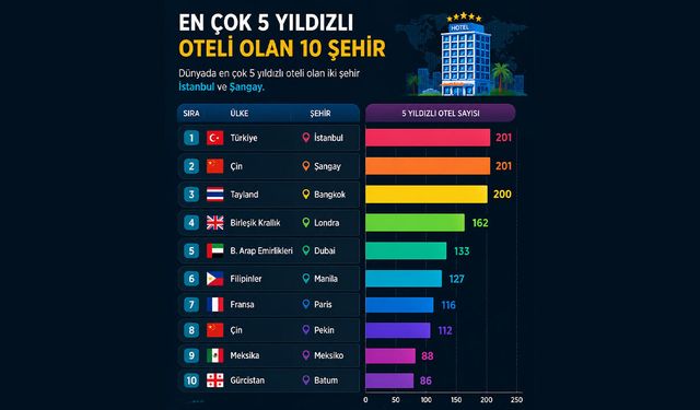Dünyada en fazla 5 yıldızlı oteli bulunan şehirler belli oldu