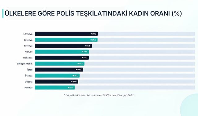 Ülkelerdeki kadın polis oranları: İlk sırada bakın hangi ülke var?