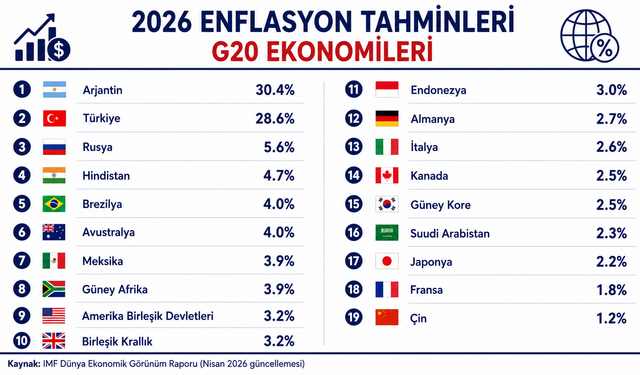 2026 enflasyon tahmini belli oldu: Türkiye G20'de ikinci sırada