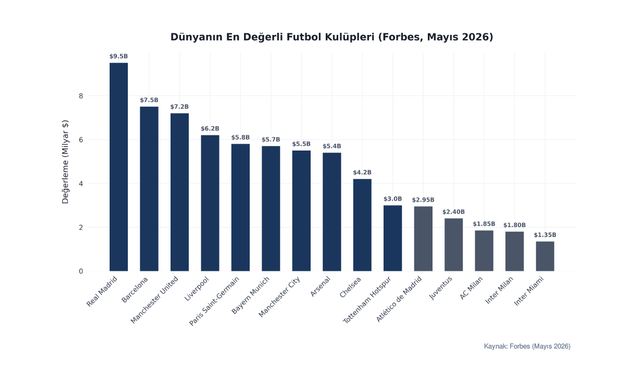 Dünyanın en değerli futbol kulüpleri