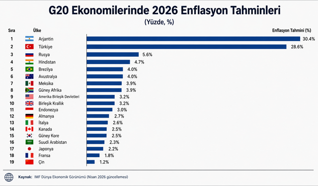 G20 ülkelerinde 2026 yılı enflasyon tahmini