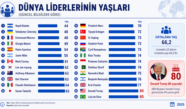 Trump 80 yaşına girdi: Peki dünya liderlerinin yaşları kaç?