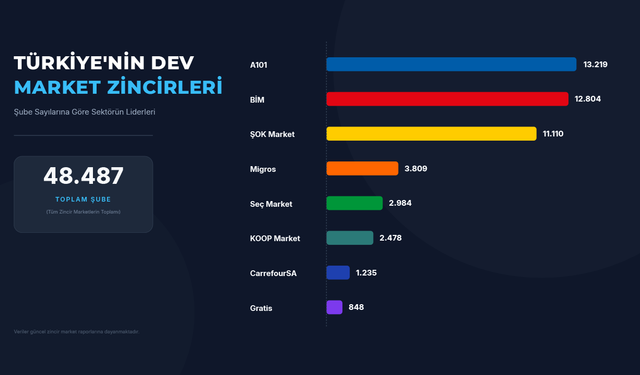Türkiye'nin en büyük market zincirleri belli oldu