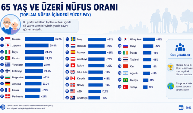 Dünya ülkelerinde 65 yaş üstü nüfus oranı: Türkiye en genç ülkeler arasında