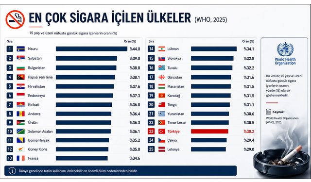 En çok sigara içilen ülkeler açıklandı: Türkiye kaçıncı sırada?