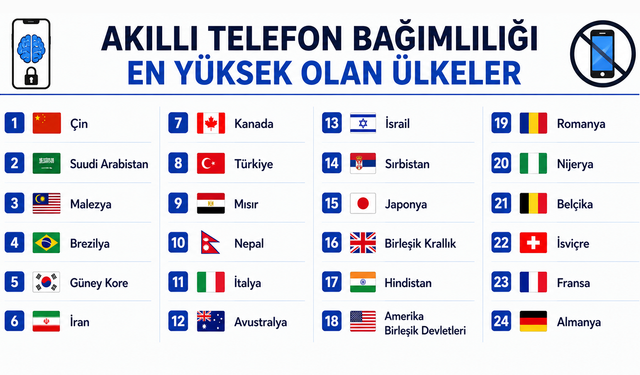 Telefon bağımlılığında dikkat çeken tablo: Türkiye'nin sırası gündem oldu!