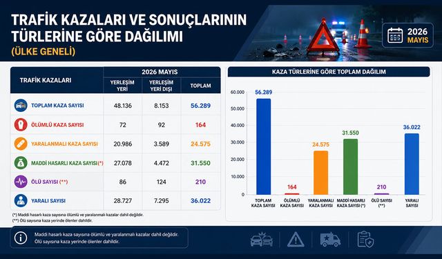 Türkiye'nin mayıs ayı trafik karnesi açıklandı: Bir ayda 210 can kaybı