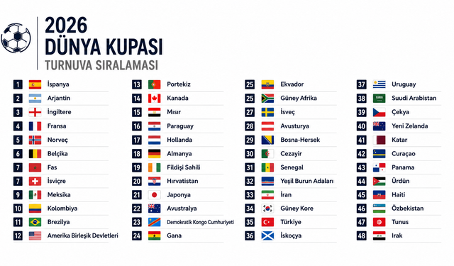 2026 Dünya Kupası'nın nihai sıralaması açıklandı: Türkiye kaçıncı oldu? Sonuncu takım gündemde!