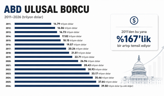 ABD'nin ulusal borcu 40 trilyon dolara dayandı!