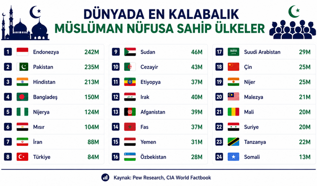 Dünyada en kalabalık Müslüman nüfusa sahip ülkeler
