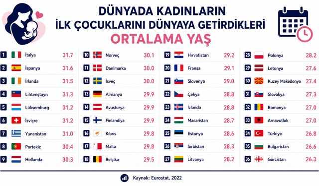 Avrupa'da kadınlar ilk çocuğunu en geç hangi yaşta doğuruyor? Türkiye'nin sırası dikkat çekti
