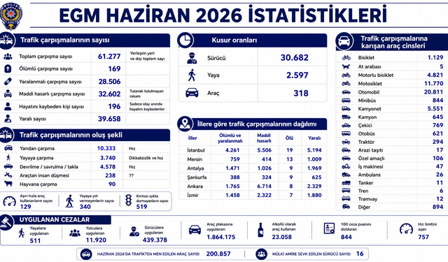 EGM'nin haziran raporu yayımlandı: Trafik kazaları ve cezalar tek tek açıklandı
