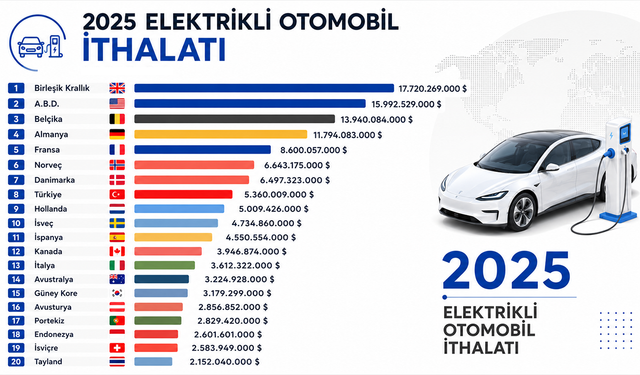 2025 elektrikli otomobil ithalatı açıklandı: Türkiye'nin sırası şaşırttı