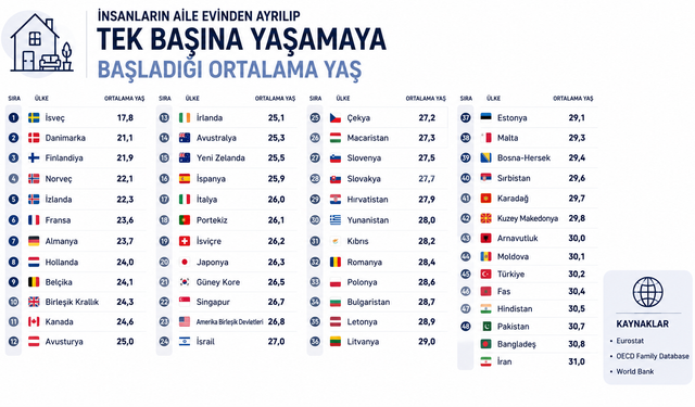 Türkiye'de gençler aile evinden en geç ayrılanlar arasında! Avrupa ile fark dikkat çekti