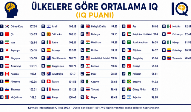 Ortalama IQ sıralaması açıklandı: Güney Kore zirvede, Türkiye'nin sıralaması gündem oldu!