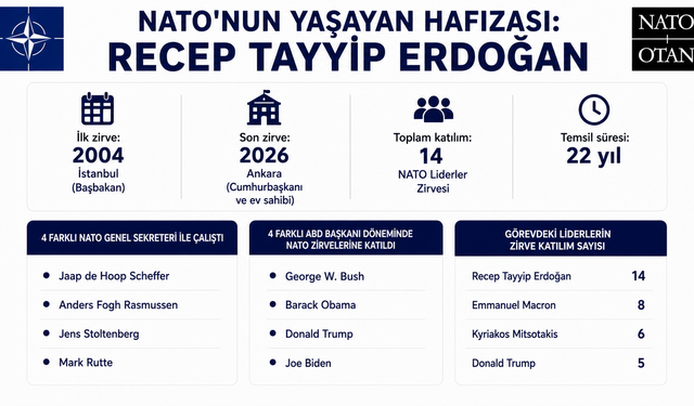 Cumhurbaşkanı Erdoğan'ın 22 yıllık NATO maratonu: Tüm liderleri geride bıraktı