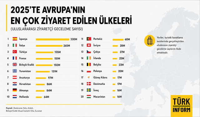 Avrupa turizminde Türkiye zirveye oynuyor: İşte en çok ziyaret edilen şehirler!