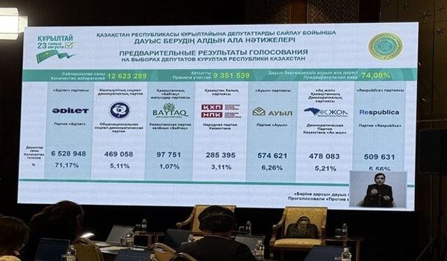 Kazakistan’da Kurultay seçimlerinin ön sonuçları açıklandı
