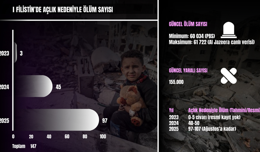 Filistin'de açlık nedeniyle ölüm sayısı