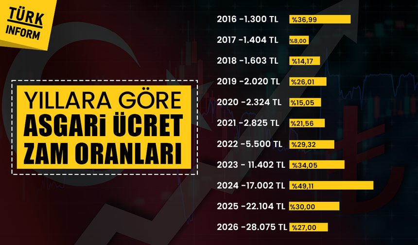 Yıllara göre asgari ücret zam oranları