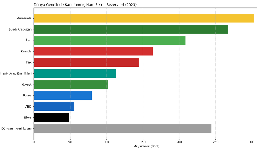 ABD'nin Venezuela saldırılarının ardındaki neden: Venezuela petrolde dünya lideri!